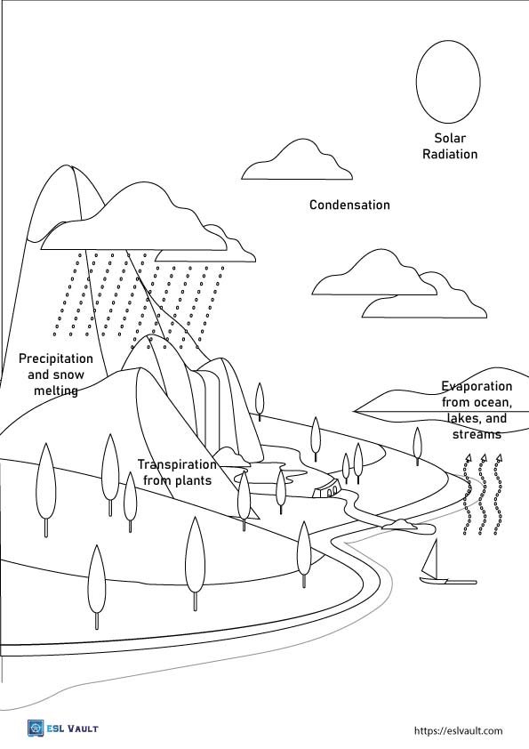 water cycle coloring page diagram