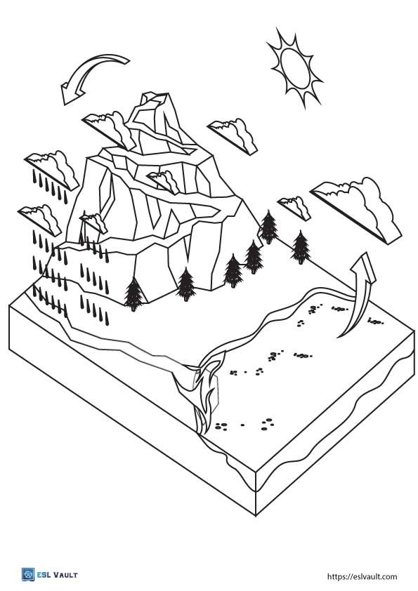 isometric water cycle diagram blank